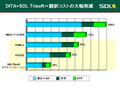 DITA+SDL Trisoft