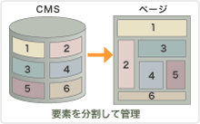 要素を分割して管理