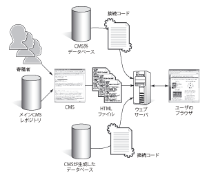 ウェブ CMS