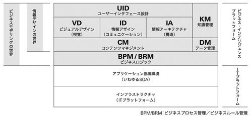 ビジネスメディアとしての情報デザインの構築