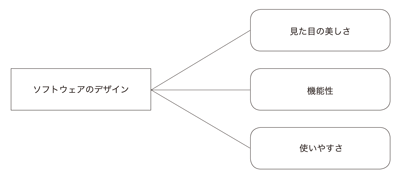 ソフトウェアデザインの3要素