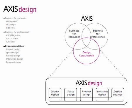 AXIS designが提供するサービス