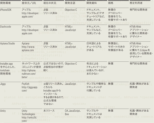 表1 それぞれの開発環境の特徴と対象ユーザー