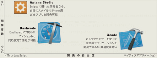 図1 今回紹介する開発環境の関係