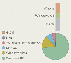 ブラウザでのインターネットアクセスにおけるiPhoneとWindows CE系のシェアの差は、ほんの少しに見える。