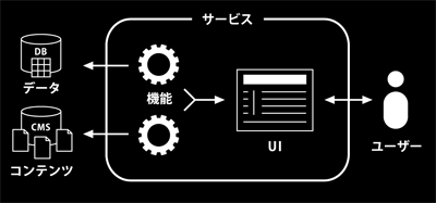 図1：UIは「データ」「コンテンツ」とユーザーを媒介する