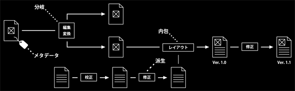 図2：コンテンツはファイル間の関係性までも管理が必要