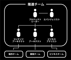 図3：コンテンツ管理の導入に必要な体制の例