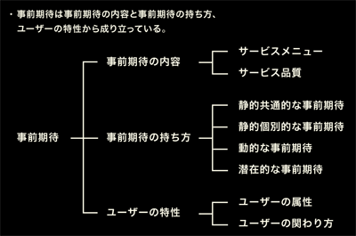 図2：ユーザーの事前期待を分析する