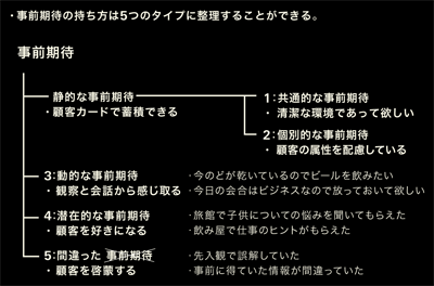 図3：事前期待の持ち方