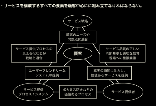 図6：サービス事業の成功モデル