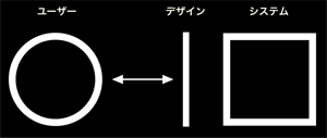 図1：デザインを介して知覚されるサービスの質のみがシステムを評価する手がかり