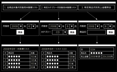 図3：業務要件ごとのウィザード式画面設計