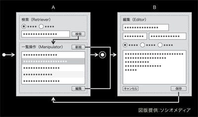 図6：抽象度の高いUIデザインパターンの例（RM-E 展開）